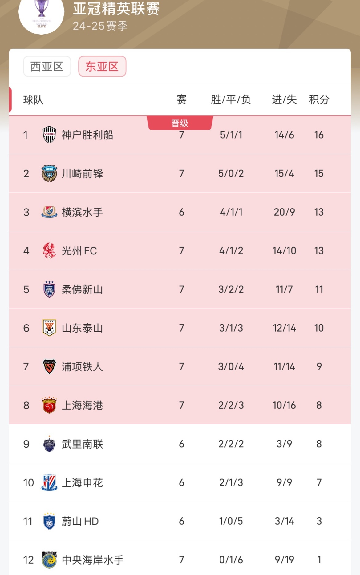 松本山雅完胜,赢得亚冠小组赛首胜 松本山雅完胜,赢得亚冠小组赛首胜