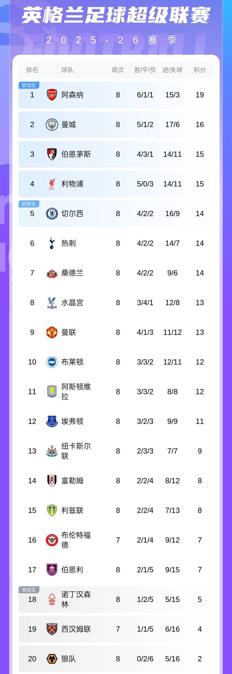 曼联客场逆转，英超积分榜有望上升